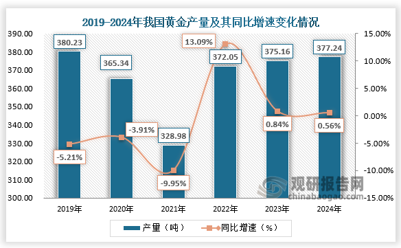 数据显示，近六年我国黄金产量呈先降后升走势、消费量呈波动式下降。2024年我国黄金产量377.24吨，同比增长0.56%；黄金消费量985.31吨，同比下降9.58%。