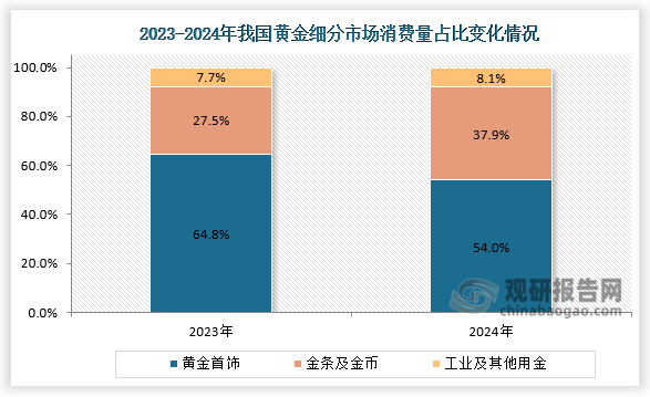 數(shù)據(jù)來源：中國黃金協(xié)會、觀研天下整理