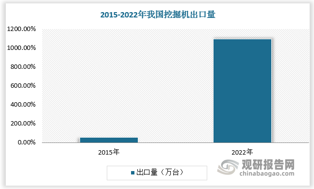 随着产品国际竞争力增强，我国工程机械出口市场蓬勃发展。以挖掘机为例，2015-2022年我国挖掘机出口量从 0.57 万台增长至 10.95 万台，CAGR高达52.41%。