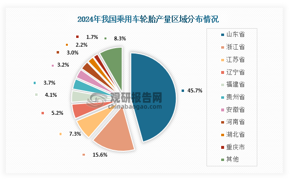 从产量区域分布情况来看，在2024年我国乘用车轮胎产量占比最高为山东省，占比达到了45.7%；其次为浙江省，占比为15.6%；第三是江苏省，占比为7.3%。