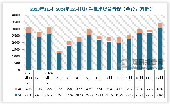 2024年1-12月数据来看，2024年12月，国内市场手机出货量3452.8万部，同比增长22.1%，其中，5G手机3043.3万部，同比增长25.8%，占同期手机出货量的88.1%。