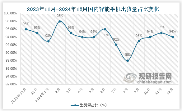 2024年12月，智能手机出货量3240.8万部，同比增长20.8%，占同期手机出货量的93.9%。