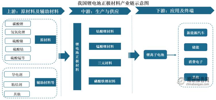 锂电池正极材料是锂离子电池的重要组成部分，直接影响电池的性能。在锂离子电池的成本构成中，其占比最大，约为30%-40%左右。从产业链看，我国锂电池正极材料上游主要包括碳酸锂、氢氧化锂、硫酸镍、硫酸钴等原材料，以及导电剂、粘接剂等辅助材料等；中游为锂电池正极材料生产与供应，按照化学成分划分，其主要分为钴酸锂材料、锰酸锂材料、磷酸铁锂材料和三元材料（包括镍钴锰酸锂和镍钴铝酸锂）；下游为应用领域，锂电池正极材料被广泛应用于锂离子电池中，应用终端涉及新能源汽车、储能、消费电子等行业。