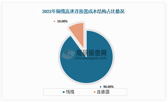 從成本結(jié)構(gòu)來看，銅纜高速連接器的成本主要由線纜與連接器兩部分構(gòu)成。其中，線纜成本在總成本中占比較高，約達(dá)90%；而連接器成本占比相對(duì)較低，大概為10%。