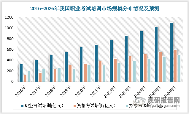 预计2026年我国职业考试培训市场规模1102亿元，其中资格考试培训市场规模为597亿元，占比54.2%；招录考试培训市场规模为505亿元，占比45.8%。2021-2026年我国职业考试培训、资格考试培训、招录考试培训市场规模CAGR分别为10.00%、9.00%、11.00%。