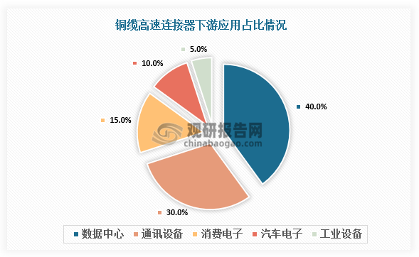 从下游应用领域来看，当前，铜缆高速连接器在数据中心和通讯设备领域应用最为广泛，在其下游应用占比中，数据中心占比达40%，通讯设备占比为30%。而在消费电子、汽车电子以及工业设备领域，铜缆高速连接器的占比依次为15%、10%与5%。