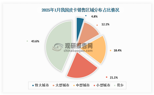 区域分布来看，2025年1月，皮卡市场主力销售区域还是在以中小城市和县乡市场为主，大中型城市和北京等限购市场表现较好，1月县乡市场的表现相对来说还是偏弱。占比方面，特大城市占比4.8%，大型城市占比12.1%，中型城市占比18.4%，小型城市占比21.1%，县乡占比43.6%。