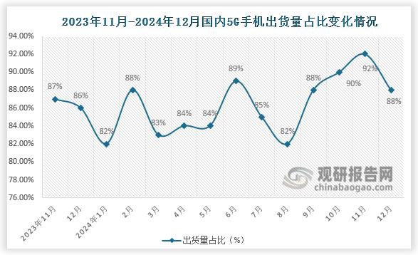 2024年12月国内5G手机出货量占比约88%，较比上月下降4个百分点。