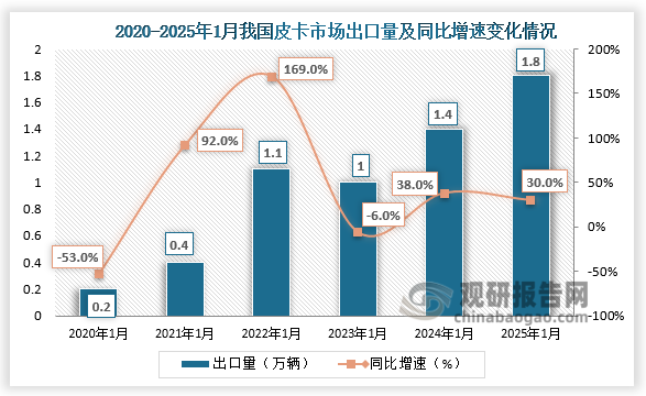 出口量来看，2025年1月皮卡出口1.8万辆，同比增长30%，环比下降15%，行业出口占比继续保持高位。