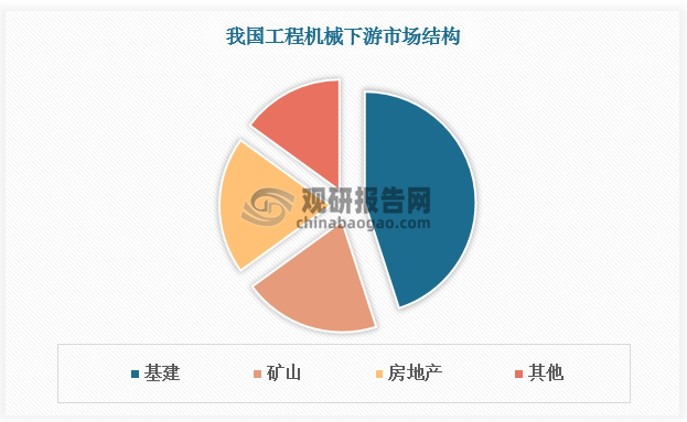 工程机械主要用于国防建设工程、交通运输建设，能源工业建设和生产、矿山等原材料工业建设和生产、农林水利建设、工业与民用建筑、城市建设、环境保护等领域。