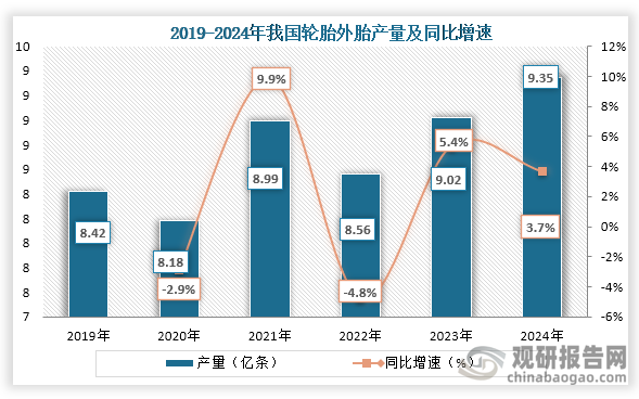 而随着近些国内乘用车销量的增长，使得配套需求增长，加上海外产能释，我国轮胎产量逐年增长。数据显示，2022年到2024年我国轮胎外胎产量从8.56亿条增长到了9.35亿条。