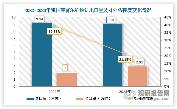 2020年之前，我國萊賽爾纖維大量依賴進口。但隨著生產(chǎn)企業(yè)積極擴能擴產(chǎn)，我國萊賽爾纖維進口替代進程不斷推進，對外依存度也不斷下降。數(shù)據(jù)顯示，2023年我國萊賽爾纖維進口量和對外依存度分別降至9.01萬噸和21.15%。2023年其出口量有所上升，但始終低于進口量，維持凈進口局面。此外，近年來隨著國內(nèi)萊賽爾纖維產(chǎn)量上升，其價格也在不斷下降。2015年之前，萊賽爾纖維價格高達3萬多元/噸，但目前價格在1.3-1.5萬元/噸左右。