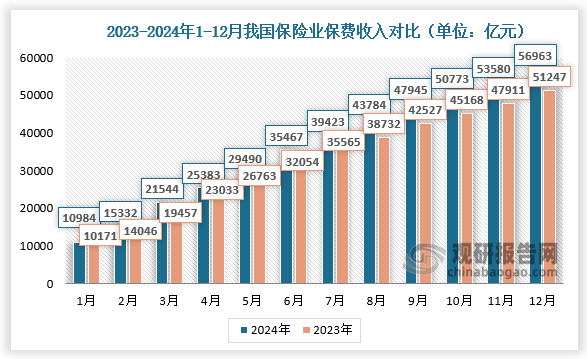 2024年1-12月，我國保險業(yè)保費收入分別為10984億元、15332億元、21544億元、25383億元、29490億元、35467億元、39423億元、43784億元、47945億元、50773億元、53580億元、56963億元；較2023年同期相比均有所增長。