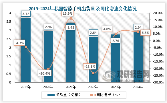 智能手机出货量来看，近三年智能手机出货量呈增长走势。2024年1-12月，智能手机出货量2.94亿部，同比增长6.5%，占同期手机出货量的93.6%。