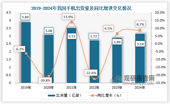 数据显示，近六年国内市场手机出货量呈波动式增长趋势。2024年1-12月,国内市场手机出货量3.14亿部,同比增长8.7%。