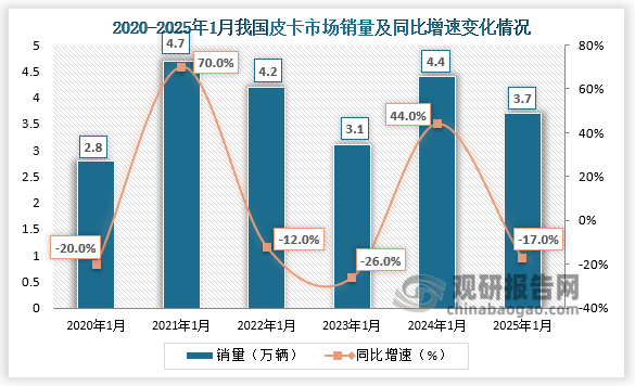 数据显示，2025年1月份皮卡市场销售3.7万辆，同比下降17%，环比下降20%，处于近5年的中位水平。