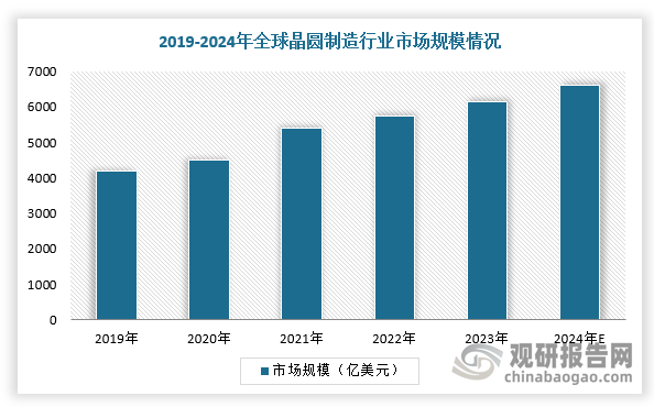 近年来，全球晶圆制造行业市场规模稳定上升，截止2023年约为6139亿美元。同时，全球主要晶圆制造企业大部分集中于中国台湾、韩国、美国等地区，优势企业包括台积电、三星、Inter、Global Foundries等，行业整体呈现出较高的市场集中度，少数几家大型企业占据大部分市场份额。