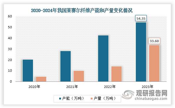 我國萊賽爾纖維行業(yè)起步較晚，到2014年才實現(xiàn)國內(nèi)首條年產(chǎn)1.5萬噸萊賽爾纖維生產(chǎn)線開車。但隨著技術(shù)進步和利好政策推動，近年來其發(fā)展快速，產(chǎn)能和產(chǎn)量迅速上升，2023年分別達到54.35萬噸和33.6萬噸，同比分別增長27.88%和138.30%。