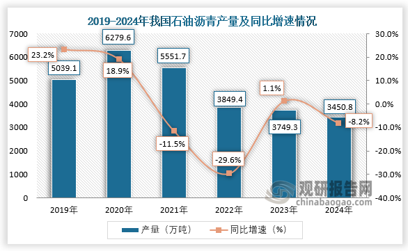 数据显示，近五年我国石油沥青产量呈下降趋势。2024年1-12月，我国石油沥青产量约为3450.8万吨，同比下降8.2%。