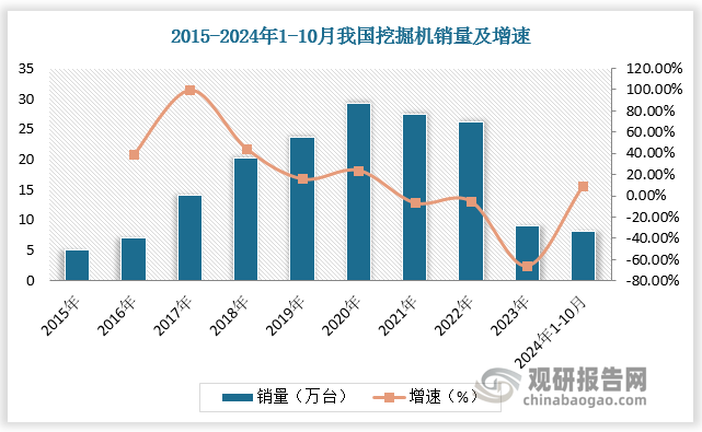 2015-2020 年我国挖掘机销量从 5.06 万台增长至 29.28 万台，CAGR 为 42.06%。2021-2023 年受疫情、宏观经济影响，挖掘机销量由 27.44 万台下降至 9.00 万台。2024 年 1-10 月，国内挖掘机销量为82211 台，同比增长9.8%。目前国内挖掘机销量已处于历史底部。