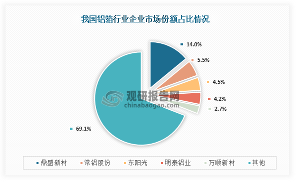 具體來看，我國鋁箔行業(yè)市場份額占比最高的為鼎盛新材，占比為14.0%；其次為常鋁股份，市場份額占比為5.5%；第三是東陽光，市場份額占比為4.5%。