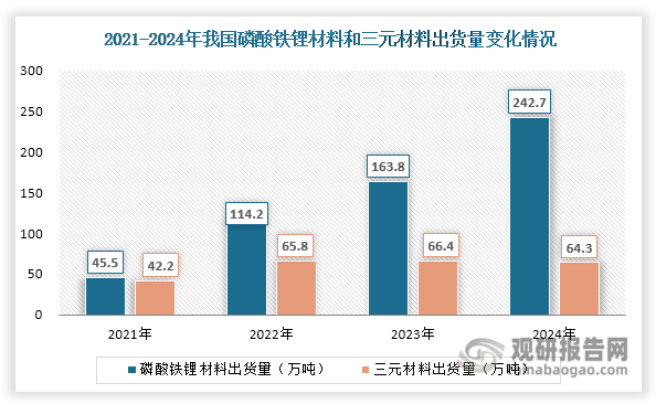 近4年来，我国磷酸铁锂材料越来越受到下游市场青睐， 出货量快速上升，由2021年的45.5万吨上升至2024年的242.7万吨，年均复合增长率达到74.72%，高于锂电池正极材料市场整体增长水平（同期年均复合增长率为44.37%），为其贡献了主要增量。同时其出货量在锂离子电池正极材料市场中的占比不断提升，由2021年的41.59%上升至2024年的73.72%。受车企优化成本等因素影响，我国三元材料出货量在2024年出现下滑，约为64.3万吨，同比下降3.16%。此外，受磷酸铁锂挤压，其出货量在锂离子电池正极材料市场中的占比持续缩小，由2021年的38.57%下滑至2024年的19.53%。