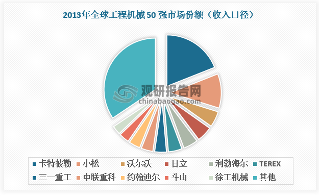 数据显示，2013年我国工程机械制造商总市占率为 13.4%，2023 年我国工程机械制造商总市占率提升至17.2%，较2013年增长3.8个百分点。其中，2023 年徐工机械、三一重工、中联重科、柳工市场份额分别位列全球第4、6、12、19位。