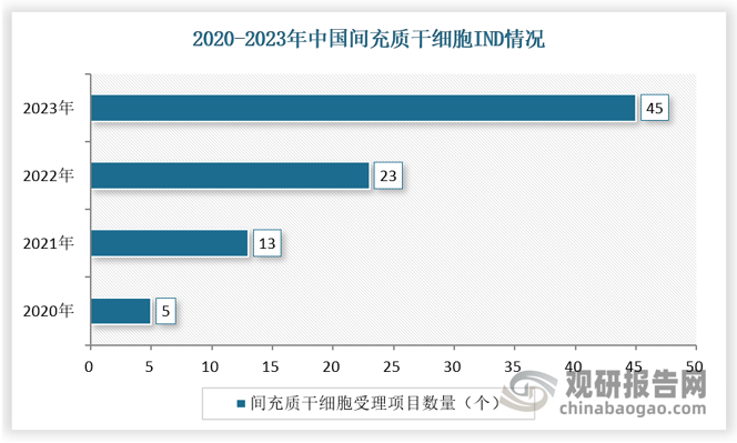 根据中源协和2023年报“2023年我国干细胞新药申报如火如荼，根据 CDE官网查询全年获得受理的IND约45个，呈现逐年递增态势，截至 2023年底，据不完全统计共获批约89个默示许可”。