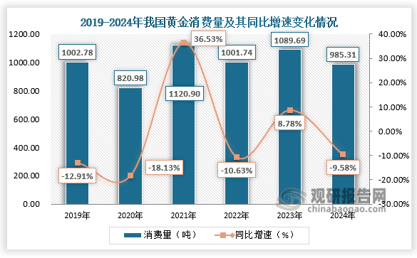 數(shù)據(jù)來源：中國黃金協(xié)會、觀研天下整理