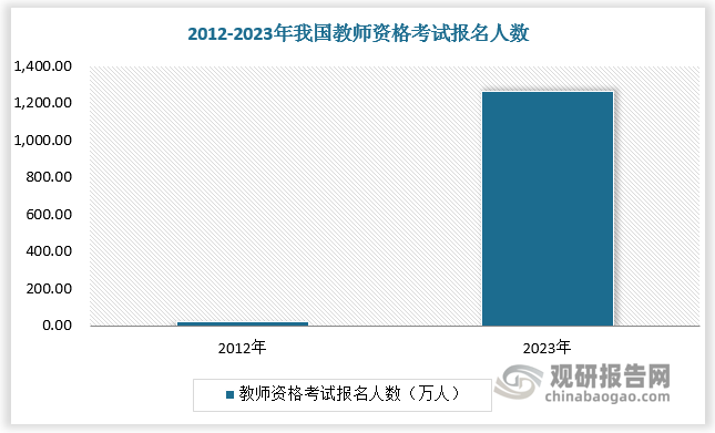 我國(guó)教師資格考試報(bào)名人數(shù)從 2012年的 22.9 萬(wàn)人次猛增至 2023 年的 1265 萬(wàn)人次，增長(zhǎng)了 50 多倍。教師資格考試報(bào)名人數(shù)迎來(lái)爆炸式增長(zhǎng)，有望推動(dòng)教師招錄考試市場(chǎng)快速擴(kuò)容。