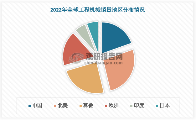 2022年我国工程机械销量占全球总销量的比重达19.58%，仅次于北美的26.67%。