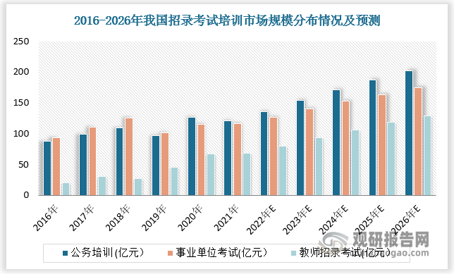 根据数据，2021年我国公务员、事业单位、教师考试培训市场规模分别为 121 亿元、116 亿元和 68 亿元，分别占比39.7%、38.0%、22.3%。2026年我国公务员、事业单位、教师考试培训市场规模分别为202亿元、174亿元和 129亿元，分别占比40.0%、34.5%、25.5%。