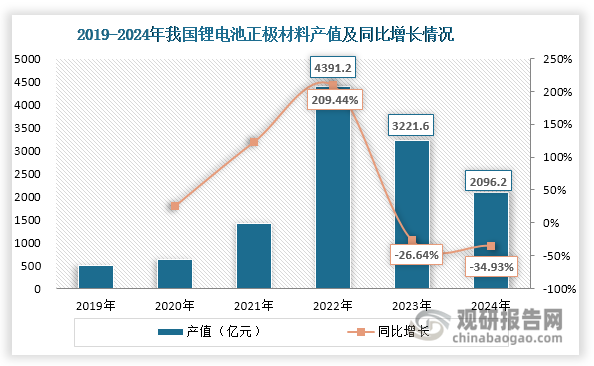 2022年，由于锂矿供不应求，碳酸锂等上游原材料价格大幅上涨，锂电池正极材料价格也随之水涨船高，平均价格由2021年的5.3万元/吨上涨到2022年的14.5万元/吨，涨幅超过150%。在此背景下，2022年我国锂电池正极材料产值出现爆发性增长，达到历史最高——4391.2亿元，同比增长209.44%。不过，自2023年起， 我国锂电池正极材料产值接连下滑，2024年约为2096.2亿元，不足2022年的一半。究其原因，主要在于：一方面，随着锂价逐渐回归理性以及碳酸锂等材料供过于求，锂电池正极材料上游原材料价格不断下降。另一方面，随着产能扩张，锂电池正极材料市场供需逐渐失衡，加剧了价格竞争，进一步促使锂电池正极材料价格下滑。