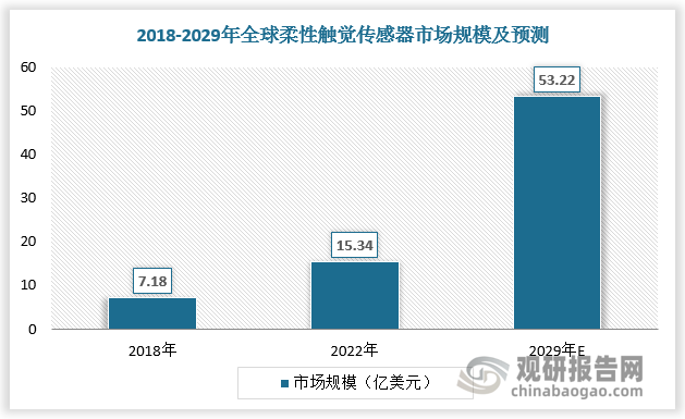 柔性觸覺傳感器能夠?qū)崿F(xiàn)與環(huán)境接觸力、溫度、濕度、震動、材質(zhì)、軟硬等特性的檢測，是機器人直接感知環(huán)境作用的重要傳感器，有助于智能化的人形機器人實現(xiàn)產(chǎn)業(yè)化落地。根據(jù)數(shù)據(jù)顯示，2018-2022年全球柔性觸覺傳感器市場規(guī)模由7.18億美元增長至15.34億美元，預計2029年全球柔性觸覺傳感器市場規(guī)模將達53.22億美元。