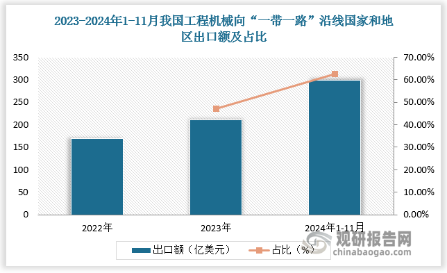 从主要出口目的地看，我国工程机械出口不断向“一带一路”地区集中。2023 年，我国工程机械向“一带一路”沿线国家和地区出口额为210.55亿美元，同比增长24.1%，占总出口额的47.2%；2024年1-11 月，我国工程机械向“一带一路”沿线国家和地区出口额为299.55 亿美元，同比增长12.05%，占总出口额的62.64%。