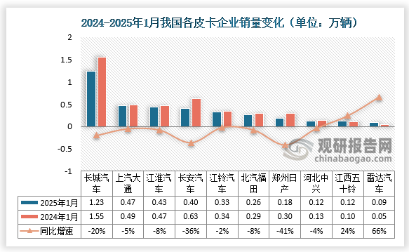 2024年皮卡市场主力厂商表现较好，长城汽车皮卡保持较强的绝对优势地位，长安汽车1月国外出口市场表现很强，江淮汽车、江铃汽车1月走势较强，上汽大通和郑州日产等保持强势国内主力地位。