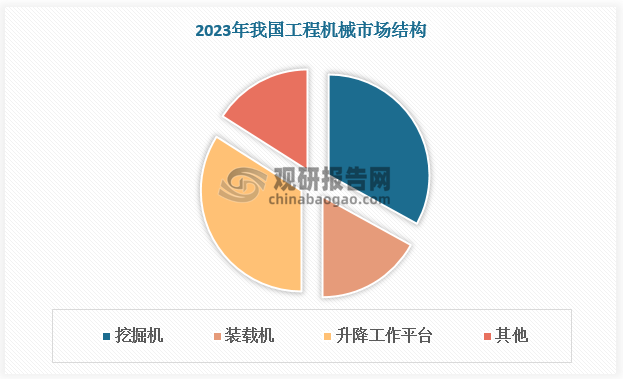 由于挖掘机进场顺序靠前，其需求渗透率较高，在工程机械销售市场中占比最大。根据数据，2023年我国工程机械市场中挖掘机销量占比达33%，是工程机械核心产品。