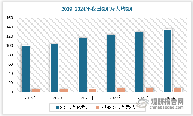 根据数据，2019-2024年我国GDP由100.59万亿元增长至134.91万亿元，人均GDP由7.15万元/人增长至9.57万元/人。基建投资在我国经济的宏观架构中扮演着重要的“稳定器”作用，与房地产投资、制造业投资并列为固定资产投资的三大支柱。2024年，基建投资在我国固定资产投资中占比高达48%。