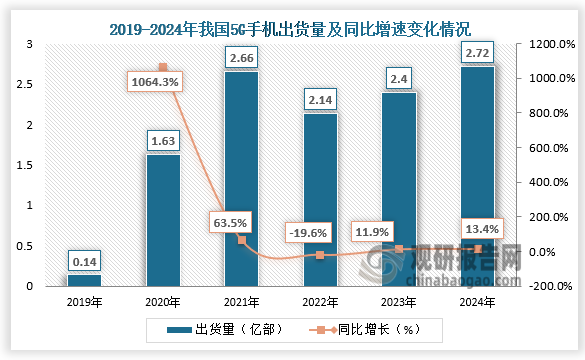 5G手机来看，近三年我国5G手机出货量呈增长走势。2024年1-12月，5G手机出货量为2.72亿部，同比增长13.4%，占同期手机出货量的86.6%。