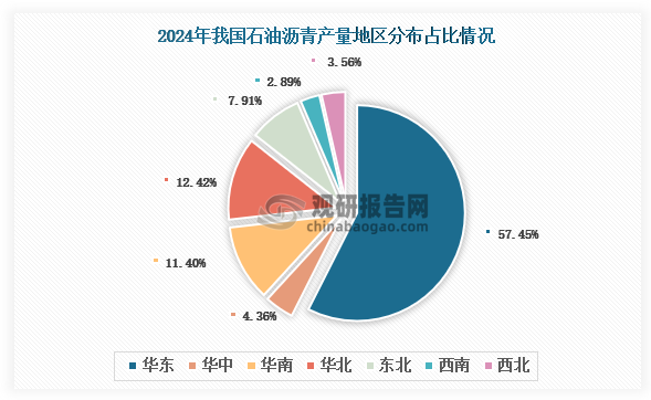 各大区产量分布来看，2024年我国石油沥青产量以华东区域占比最大，约为57.45%，其次是华北区域，占比为12.42%。