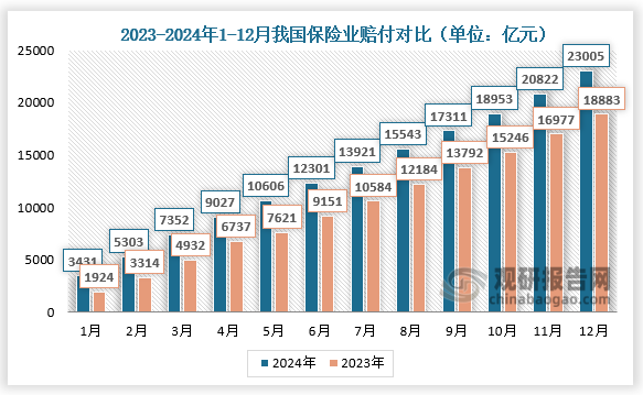 賠付對(duì)比來(lái)看，2024年1-12月，我國(guó)保險(xiǎn)業(yè)賠付對(duì)比分別為3431億元、5303億元、7352億元、9027億元、10606億元、12301億元、13921億元、15543億元、17311億元、18953億元、20822億元、23005億元；較2023年同期相比均有所增長(zhǎng)。