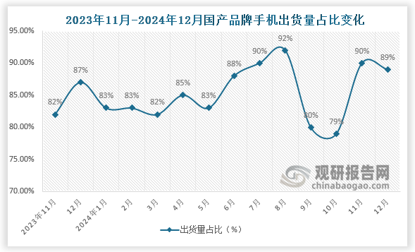 ，2024年12月，国产品牌手机出货量3078.4万部，同比增长25.4%，占同期手机出货量的89.2%。