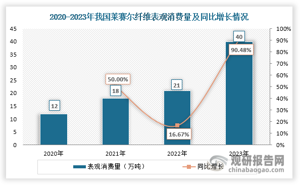 同时随着技术进步，莱赛尔纤维应用领域不断拓展，目前应用范围包括牛仔服、风衣、针织衫、女士内衣、休闲家居服等服装、床上用品等家用纺织品以及面膜、洗脸巾、洁肤巾、湿巾、绷带、口罩等个体护理及医疗卫生用纺织品等领域。其中，服装为我国莱赛尔纤维第一大应用领域，占比超过60%。在下游需求推动下，近年来我国莱赛尔纤维表观消费量持续上升，2023年达到40万吨，同比增长90.48%。