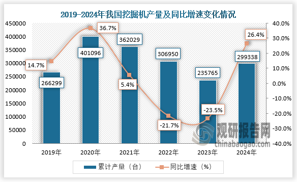 数据显示，2024年1-12月我国挖掘机产量累计约为399338台，同比增长26.4%。整体来看，近六年我国挖掘机产量呈先升后降再升走势。