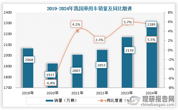 从乘用车销量来看，2020年之后我国乘用车销量持续增长，到2024年我国我国乘用车产量达到了2289万辆，同比增长5.5%。