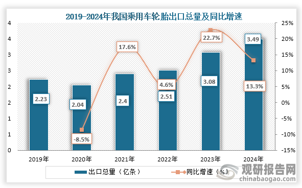 从出口情况来看，2020年之后我国乘用车轮胎出口总量为增长趋势，到2024年我国乘用车轮胎出口总量为3.49亿条，同比增长13.3%；出口金额达639亿元，同比增长15.6%。