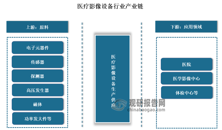 医疗影像设备产业链条涵盖多个环节，从原料生产到系统集成和医院应用。具体来看，医疗影像设备行业产业链上游为零部件及核心组件供应商，主要包括电子元器件、传感器、探测器、高压发生器、球管、磁体、功率发大器等；中游为医疗影像设备生产供应环节；下游主要应用于各类医院及医疗影像中心、体检中心等医疗机构领域。