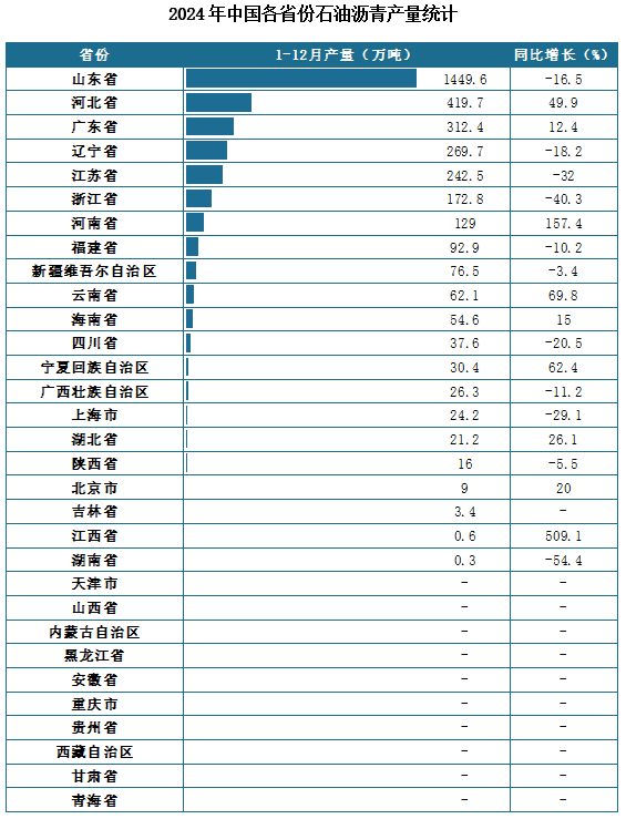 产量地区分布来看，2024年1-12月我国石油沥青累计产量排名前三的省市分别为山东省、河北省、广东省，产量分别为1449.6万吨、419.7万吨、312.4万吨。