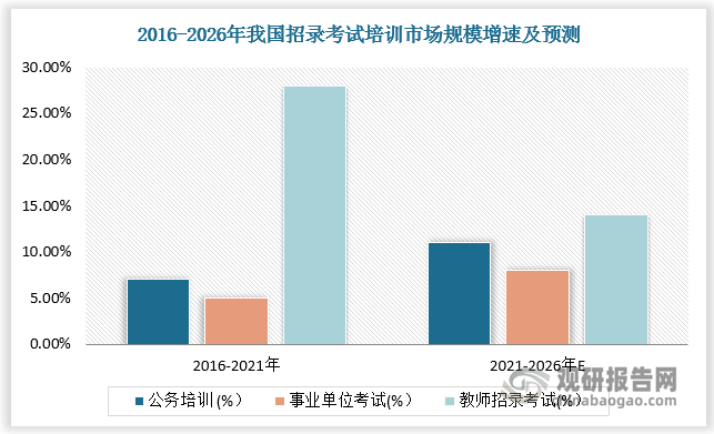 根据数据，2016-2021年我国公务员、事业单位、教师考试培训市场规模CAGR分别为7%、5%、28%，预计2021-2026年我国公务员、事业单位、教师考试培训市场规模CAGR分别为11%、8%、14%。