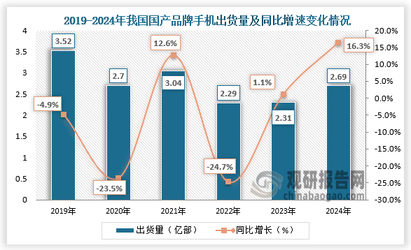 国产品牌手机出货量来看，近六年国产品牌手机出货量呈先降后升再降再升走势。2024年1-12月，国产品牌手机出货量2.69亿部，同比增长16.3%，占同期手机出货量的85.7%。